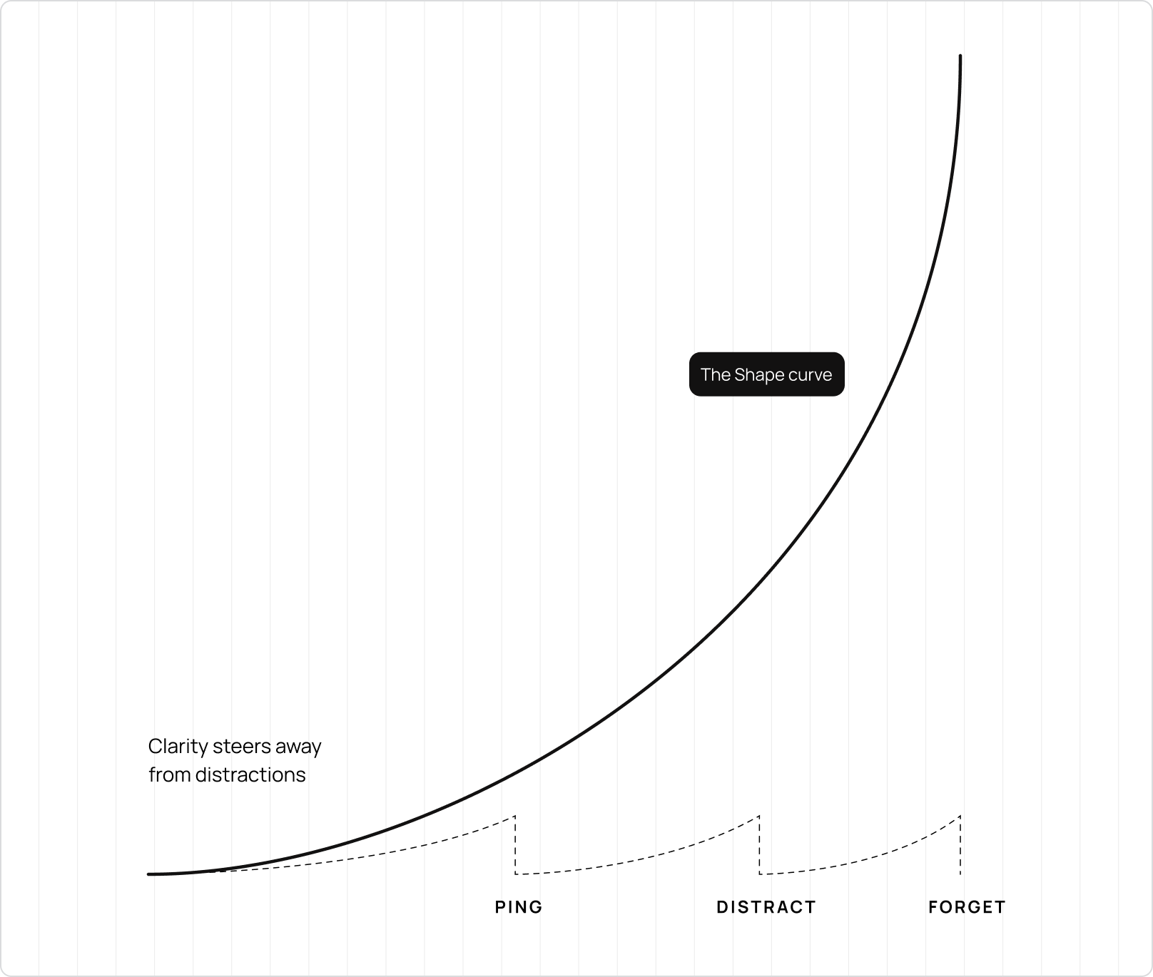 The Shape curve showing compounding clarity versus distraction resets